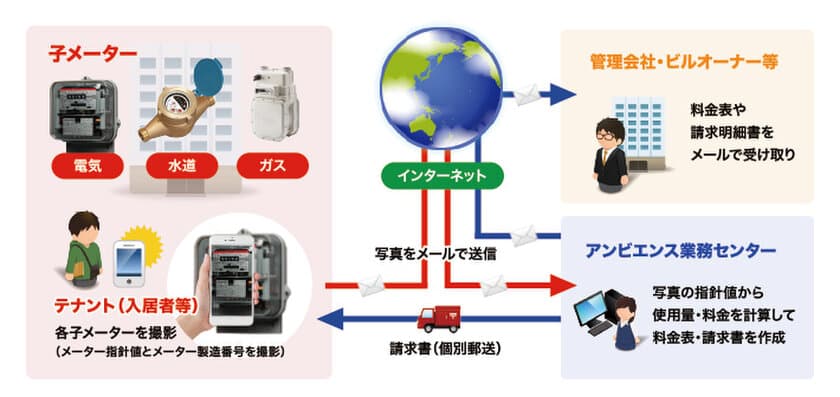 オフィス・テナントビルの電気水道検針をサポート！
「写メッて検針！！！」サービスを全国で開始