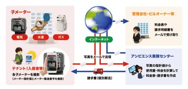 写メッて検針！！！ 業務図