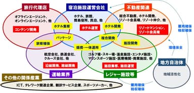 多岐にわたるリゾートビジネス業界図