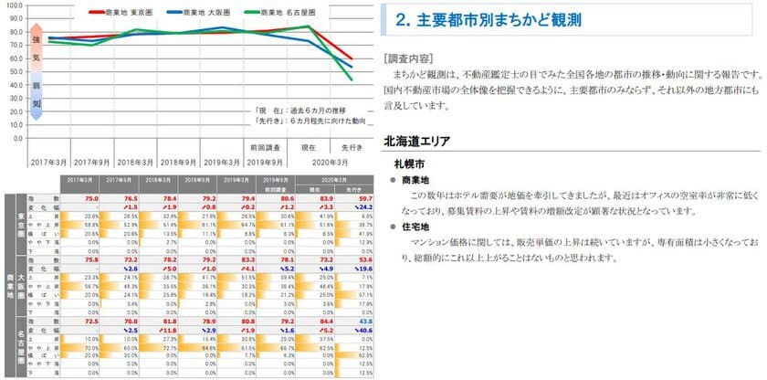 三友地価予測指数を発表　
地価の上昇ピッチは東京圏と名古屋圏で強まり大阪圏では弱まる　
新型コロナウイルスに対する警戒感が他の圏域よりも強いのが原因か