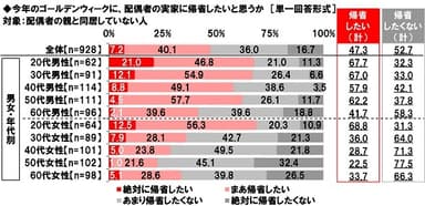 今年のゴールデンウィークに配偶者の実家に帰省したいと思うか