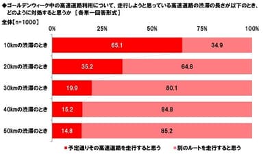 ゴールデンウィーク中に高速道路が渋滞していたときの対処方法