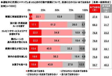 運転中に渋滞にハマってしまったときの行動や意識