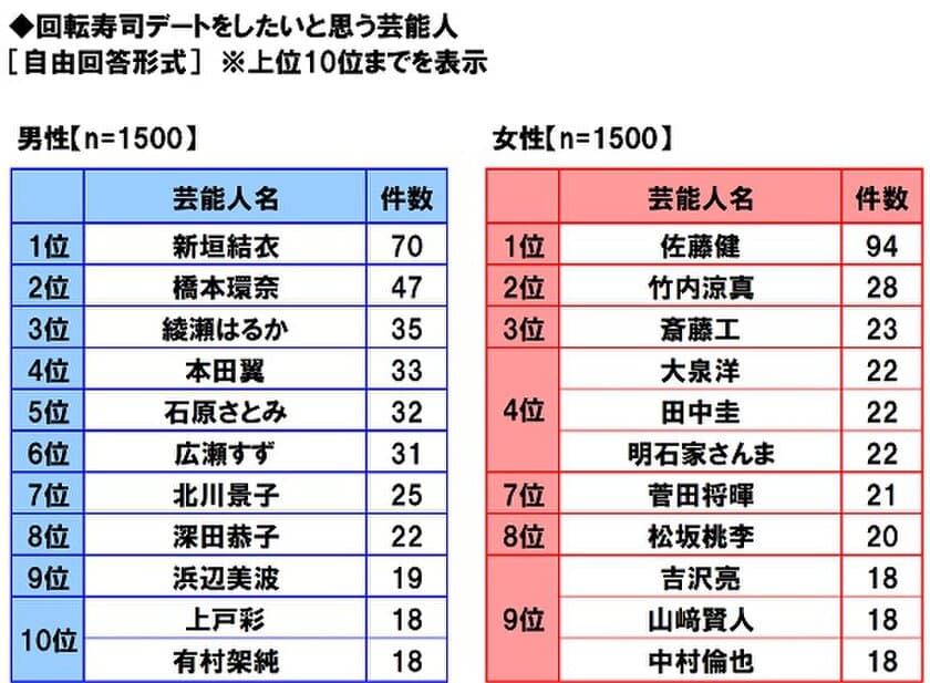 マルハニチロ調べ　
回転寿司デートをしたい芸能人　
男性回答1位は「新垣結衣さん」、
女性回答1位は「佐藤健さん」