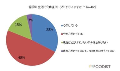 (1)普段の生活で「減塩」を心がけていますか