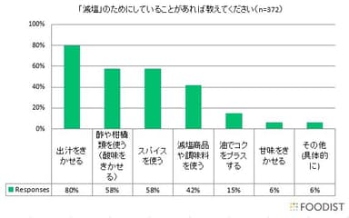 (3)「減塩」のためにしていることがあれば教えてください