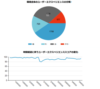 リモートワーク支援ソリューション「リモートワーク　モニタリング」ダッシュボード：「ユーザーエクスペリエンススコアの変化」サンプルスクリーンショット