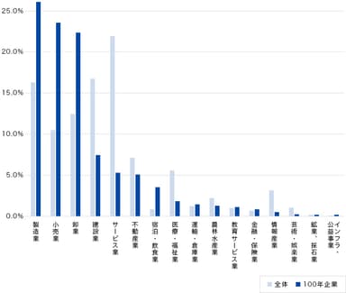 図3 創業100年以上業種別比率(日本)