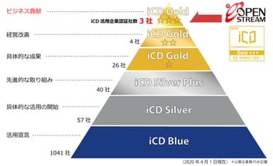 iCD活用企業認証における当社の位置