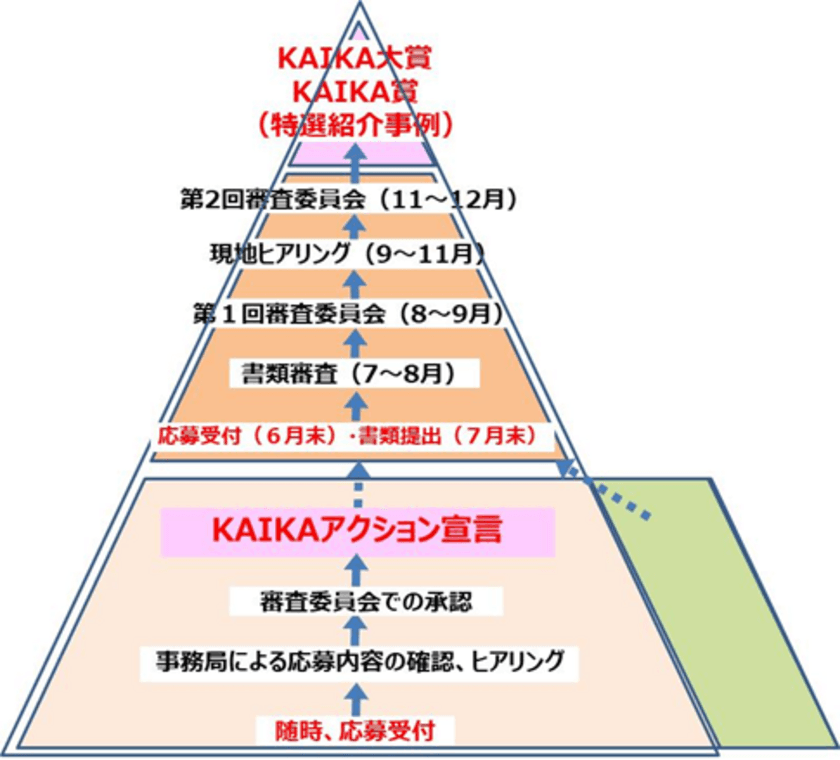 「KAIKA Awards 2020」応募受付を開始！
個人の成長、組織の活性化、社会課題解決につながる
取り組み事例を表彰