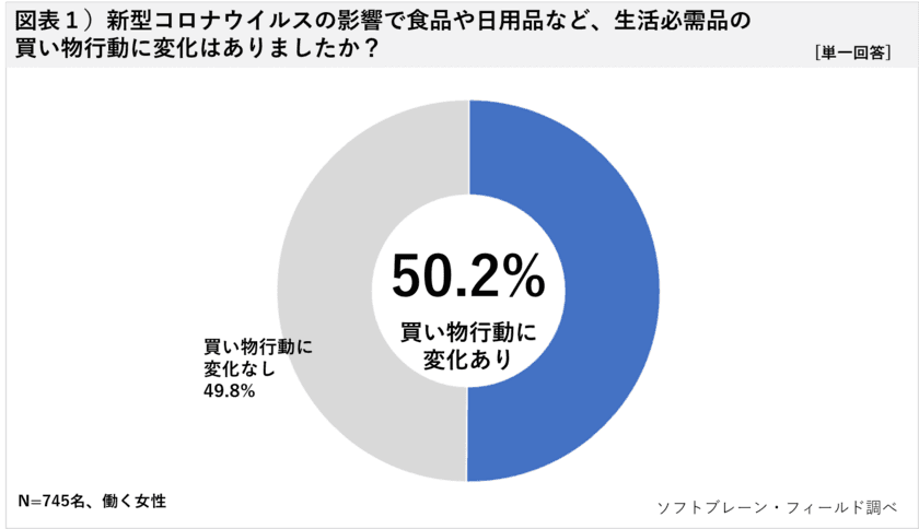 新型コロナ、3人に１人が「支出増えた」
緊急経済対策、８割が「現金給付」望む
