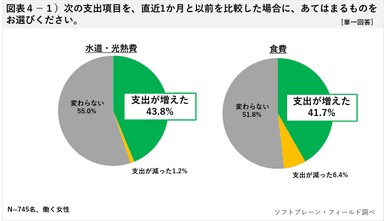 図表４の１