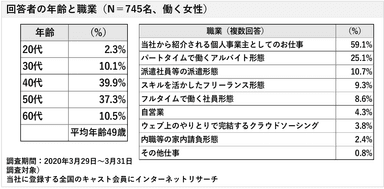 回答者の年齢と職業