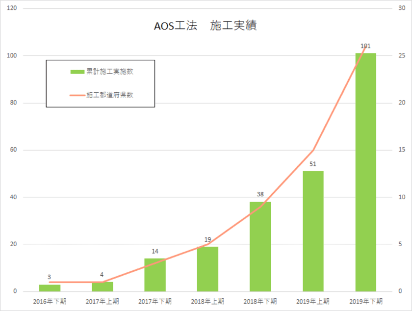 小規模橋梁補修のAOS工法　
半年で施工実績が倍増し100橋梁を突破