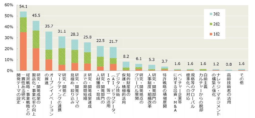 CTO Survey 2020　
日本企業の研究・開発の取り組みに関する調査結果