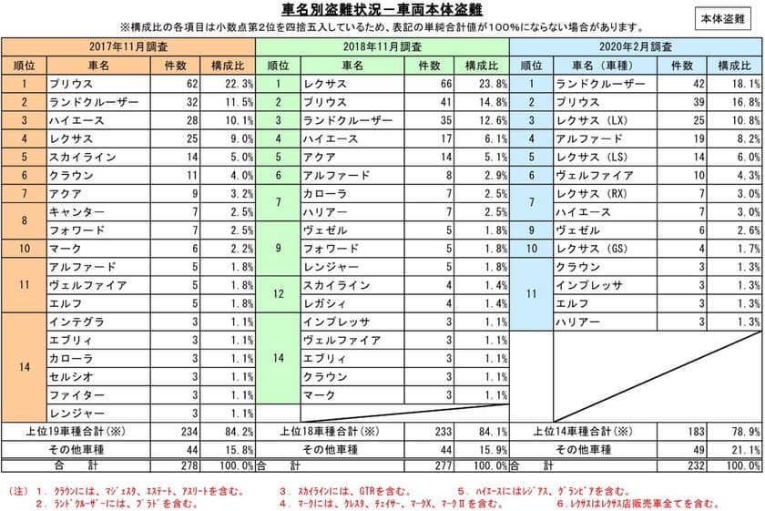 自動車盗難の被害、特定の車に集中