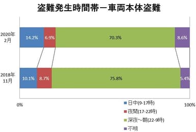 盗難発生時間帯―車両本体盗難