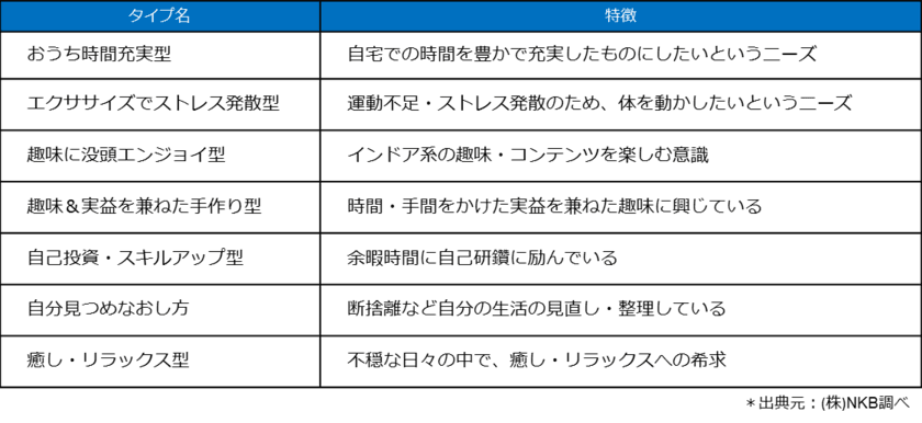 【新型コロナ感染防止の外出自粛で「巣ごもり消費」意識調査】
食や娯楽サービス初利用、運動不足解消、自己投資など
7つのタイプ別消費