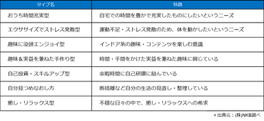 7つのタイプ別消費