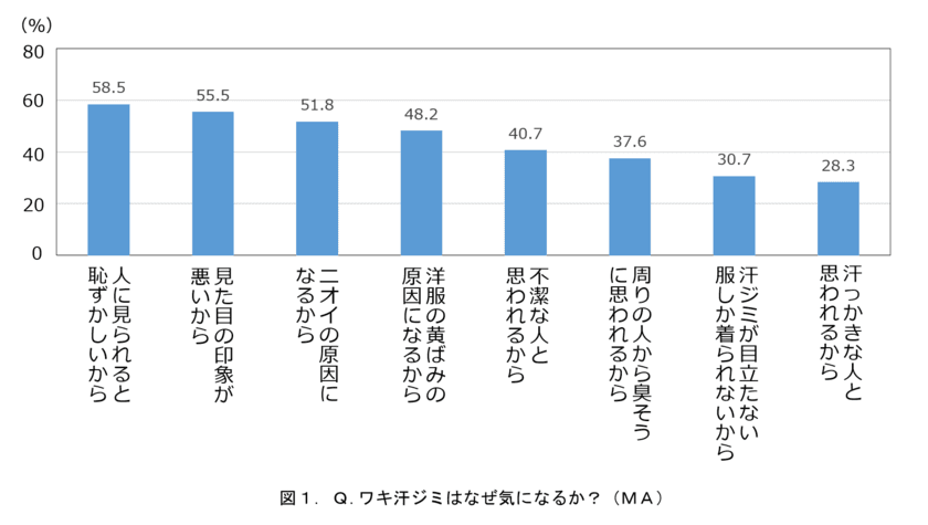 【20～40代女性300人に聞く「ワキ汗」に関する意識調査】
ワキ汗に切実に悩んでいる人の約半数が、
「他人から汗ジミを指摘される」など
恥ずかしいワキ汗エピソードを持っていた！
ワキ汗ジミは女性にとって精神的なダメージが大きい！？