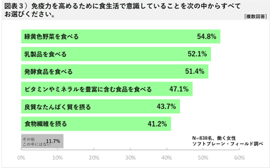 図表３