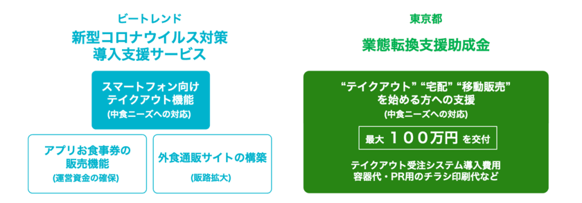 ビートレンド、外食企業向け“新型コロナ対策支援”を加速　
～東京都の“業態転換支援助成金”を活用した
テイクアウト導入支援～