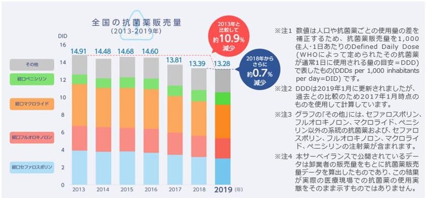 より一層の抗菌薬適正使用の推進を　
全国抗菌薬販売量2019年調査データ
2020年4月27日公開