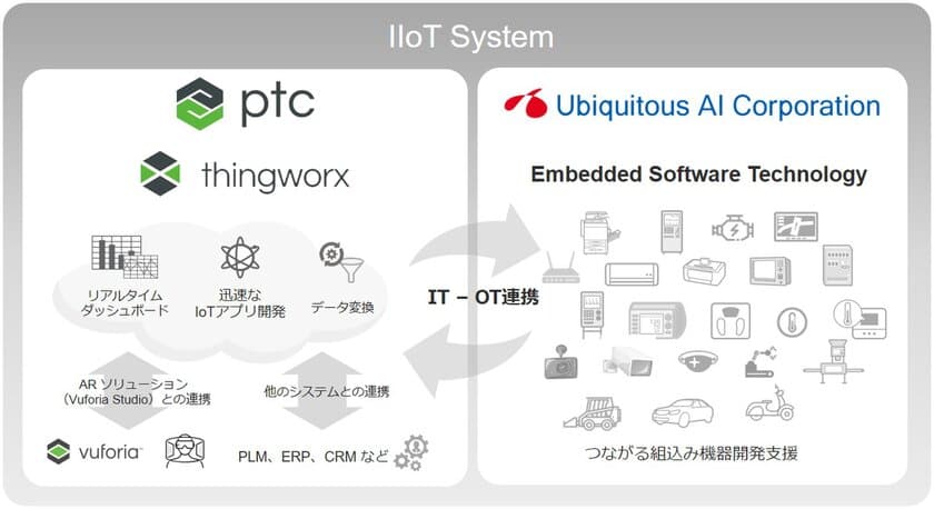 ユビキタスAIコーポレーションとPTCジャパンが協業、
組込みソフトウェアとIIoTプラットフォームの連携で
産業機器のIoT化を支援