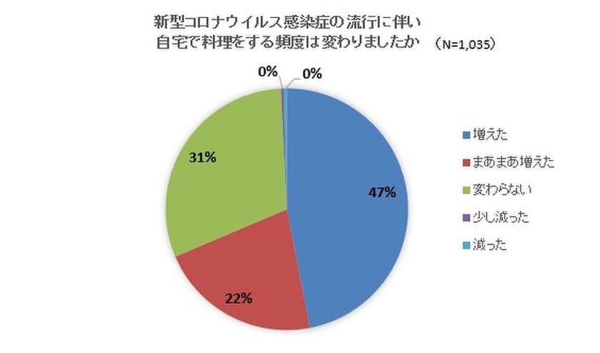 新型コロナウイルス感染症拡大による家庭料理の変化に関する調査
～69％が「料理をする機会が増えた」、
「食費が1万円以上増えた」は26％も～