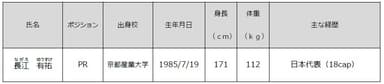 新加入選手