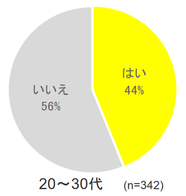 Q1 20~30代