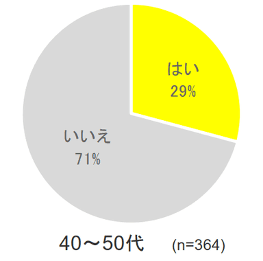 Q1 40～50代