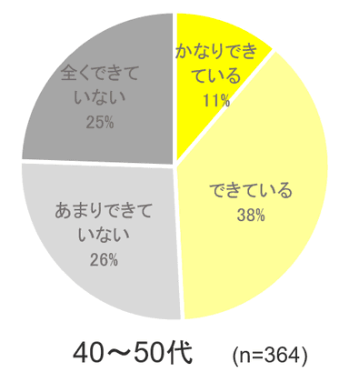 Q2 40～50代