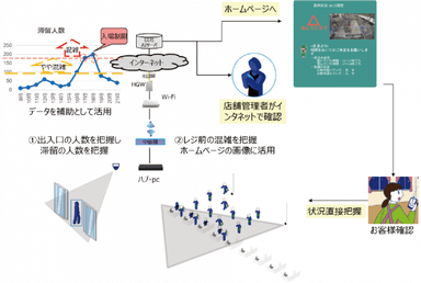 出入口カウントとレジ前の人数で混雑を把握