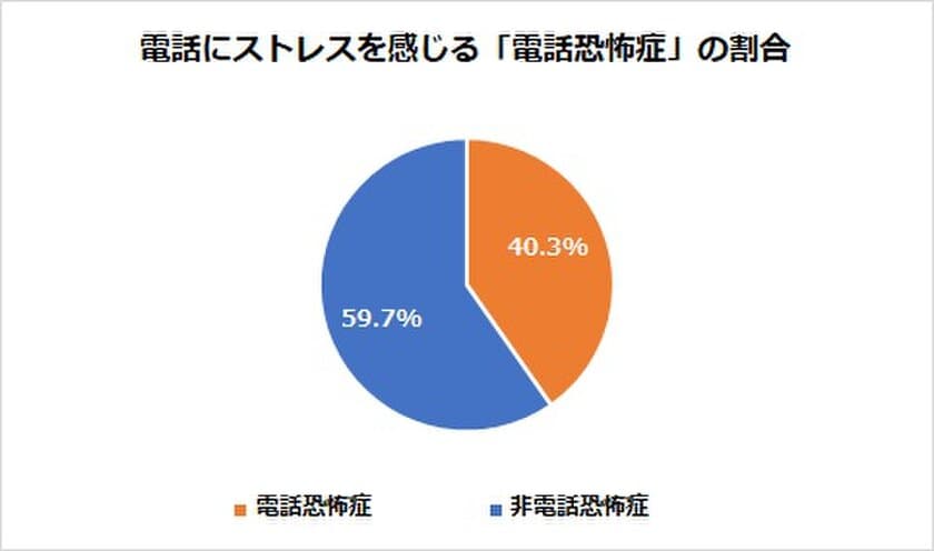 「電話に苦手意識を感じる」人が約4割！
現代のコミュニケーション手段をセゾン自動車火災保険が調査！
--------------------------------------------------
電話がニガテな人「電話恐怖症」が増えている！？
意識調査から読み解く、現代のコミュニケーション事情
＊調査時期：2020年3月　＊調査対象：20～60代の男女300名　
＊調査方法：インターネット調査
--------------------------------------------------