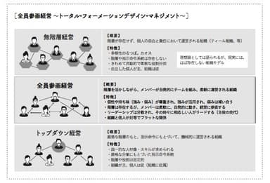 トップダウン・無階層経営との比較