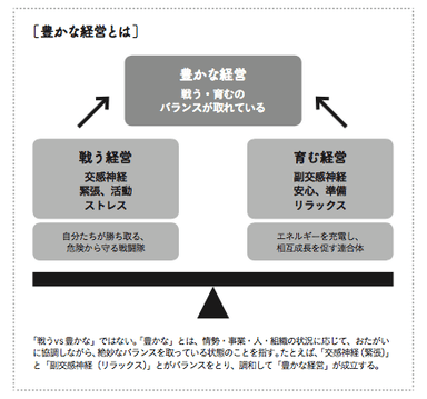 豊かな経営