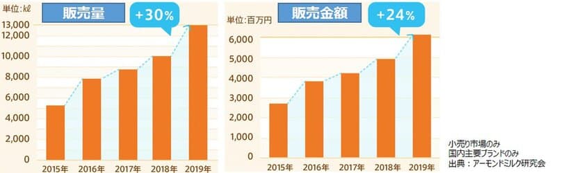 国内アーモンドミルク市場、
前年比販売量30％増、販売金額24％増　
自宅でも楽しめ、ヘルシーなアーモンドミルクは巣ごもりの救世主　
話題のタルゴナコーヒーにアーモンドミルクで
チャレンジしてみよう！