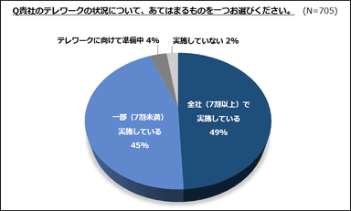 テレワーク実施状況