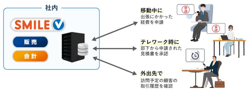 働く場所を選ばない！
SMILE Vが基幹データのモバイル活用範囲を大幅に拡張