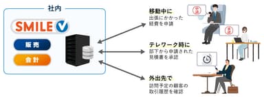 SMILE Vのモバイル活用イメージ