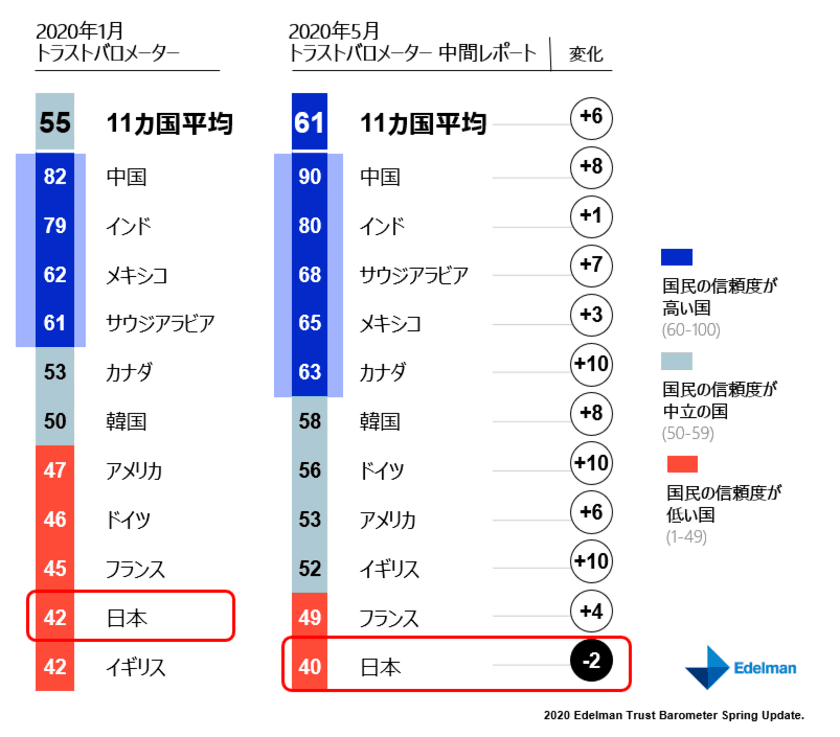 新型コロナウイルスによるパンデミックの状況下において、
調査対象国の中で唯一日本のみが政府・企業に対する信頼度が低下