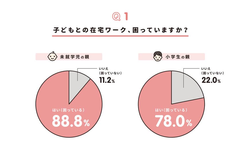 コロナ禍による「子どもとの在宅ワーク・実態調査」
　未就学児親の約9割、小学生親の約8割が「困っている」と回答