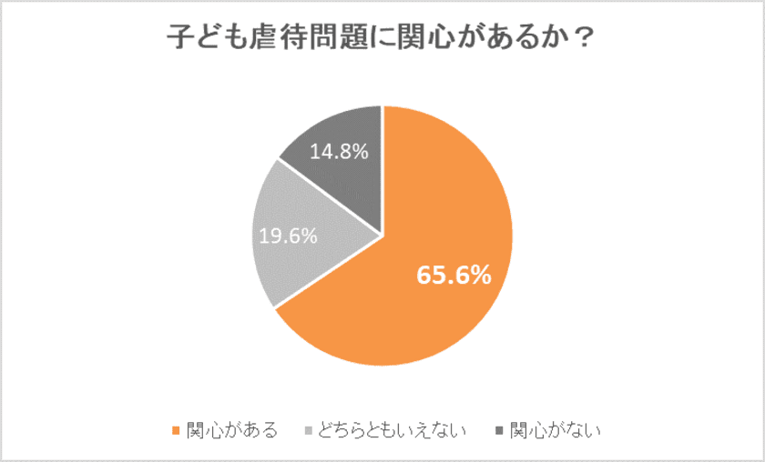 6割以上が児童虐待問題に関心。
親の8割以上が公共の場で困った経験。
子どもが泣く・ぐずるで“ネガティブな気持ち”に…