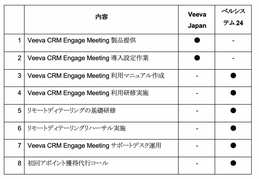 Veeva Japanとベルシステム24、
「新しい生活様式(ニューノーマル)」時代に向けた
医療体制のサポートを目的に、リモートディテーリングを通じた
医薬品適正使用推進に向けた協業を開始