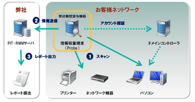 ICT資産運用イメージ