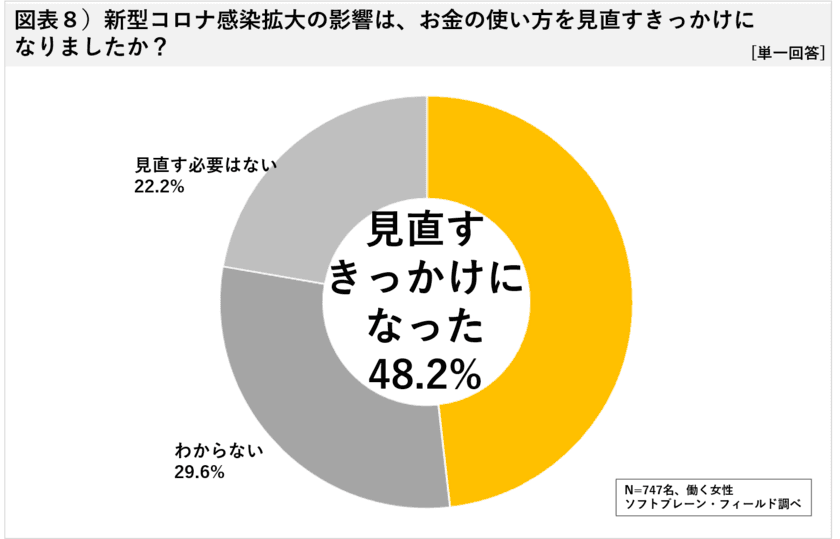 働く主婦の“巣ごもり消費”、エンタメと料理テイクアウトが人気
「家計の見直し」半数が検討

