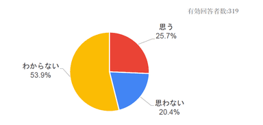 グラフ6