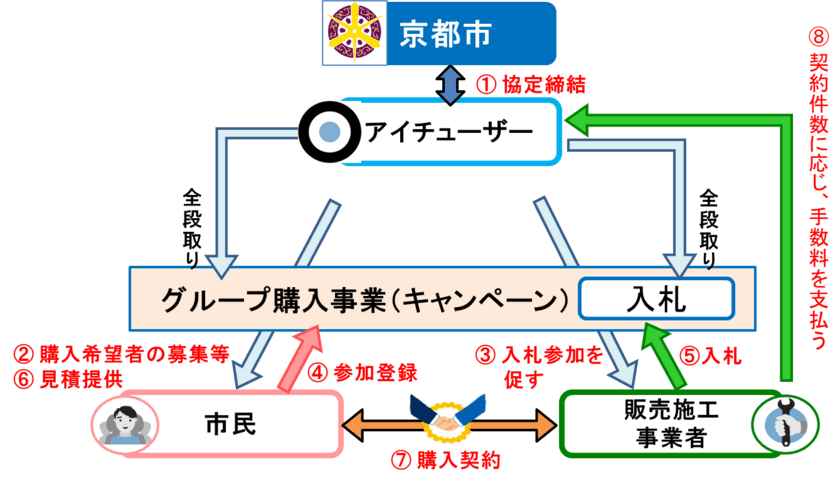 アイチューザー、京都市と太陽光発電および
蓄電池システムのグループ購入事業を展開