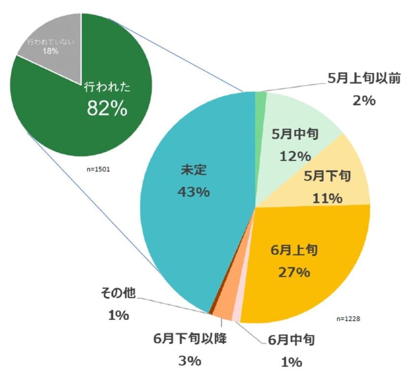 全国の児童館へ新型コロナウイルス感染症対策に関する緊急調査
児童館 ６月上旬までに６割が再開  